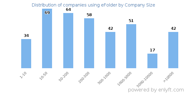 Companies using eFolder, by size (number of employees)