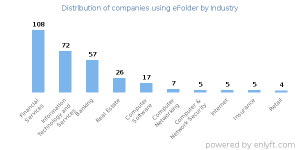 Companies using eFolder - Distribution by industry