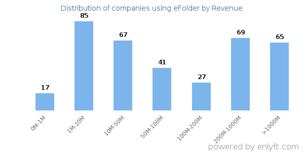 eFolder clients - distribution by company revenue