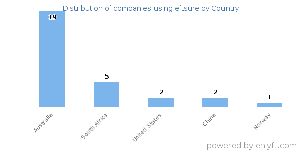 eftsure customers by country