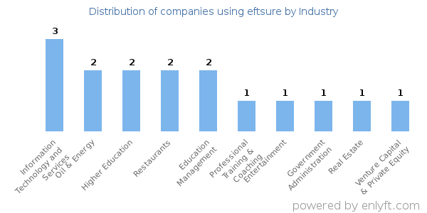 Companies using eftsure - Distribution by industry