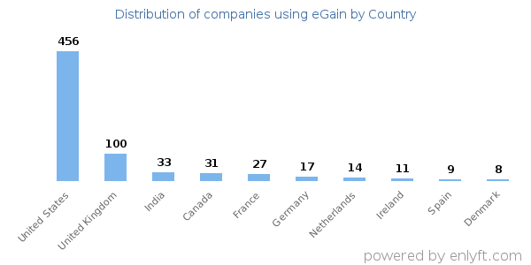eGain customers by country