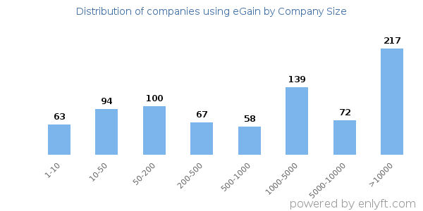 Companies using eGain, by size (number of employees)