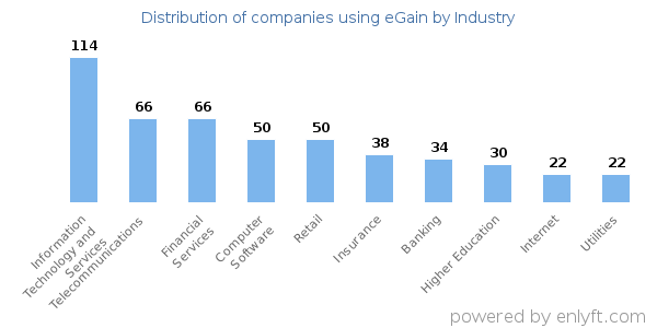 Companies using eGain - Distribution by industry
