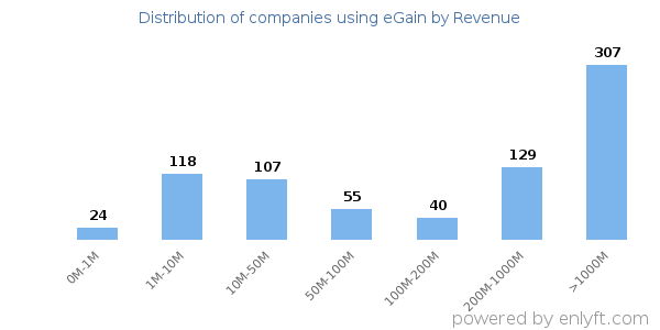 eGain clients - distribution by company revenue