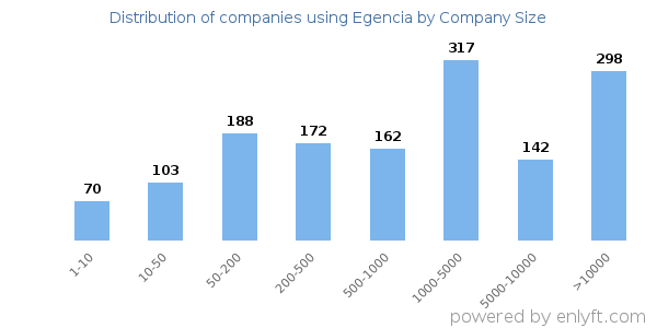 Companies using Egencia, by size (number of employees)