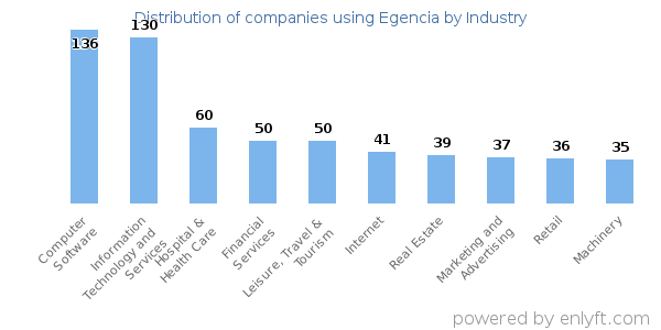 Companies using Egencia - Distribution by industry