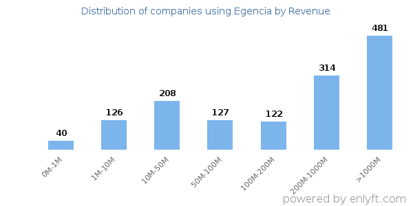 Egencia clients - distribution by company revenue