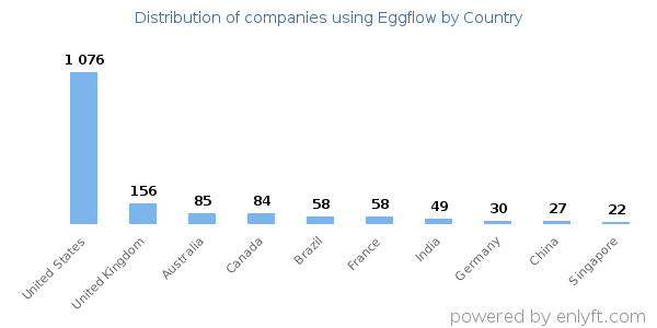 Eggflow customers by country