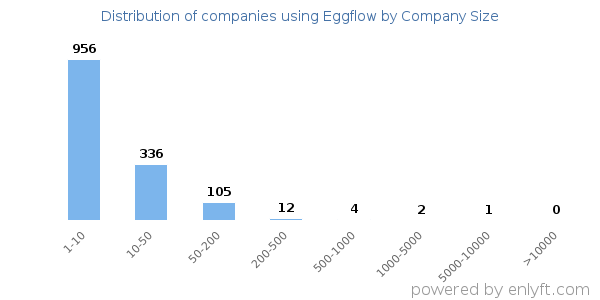 Companies using Eggflow, by size (number of employees)