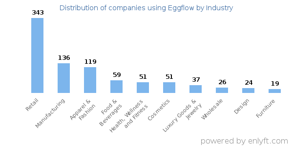 Companies using Eggflow - Distribution by industry