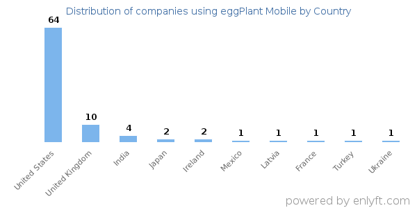 eggPlant Mobile customers by country