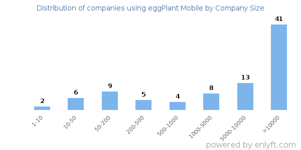 Companies using eggPlant Mobile, by size (number of employees)