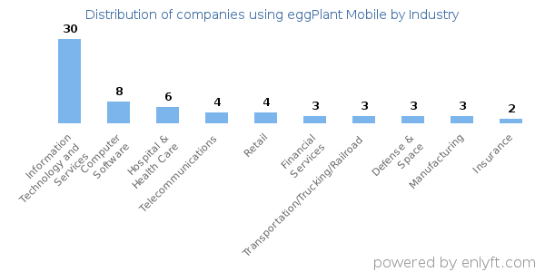 Companies using eggPlant Mobile - Distribution by industry