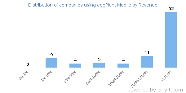 eggPlant Mobile clients - distribution by company revenue