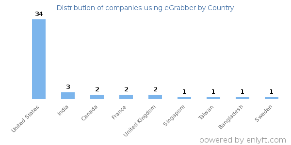 eGrabber customers by country