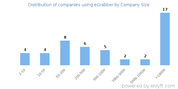 Companies using eGrabber, by size (number of employees)