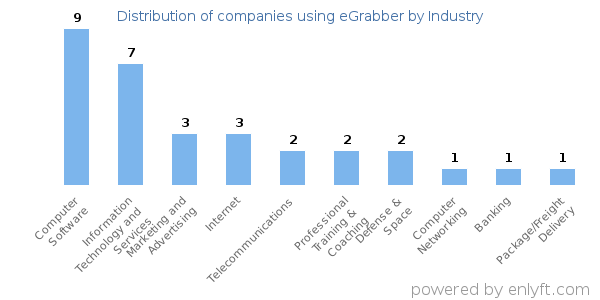 Companies using eGrabber - Distribution by industry