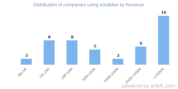 eGrabber clients - distribution by company revenue