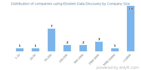 Companies using Einstein Data Discovery, by size (number of employees)