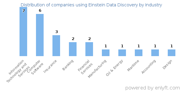 Companies using Einstein Data Discovery - Distribution by industry