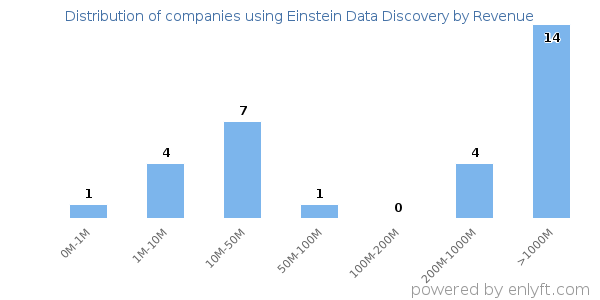 Einstein Data Discovery clients - distribution by company revenue