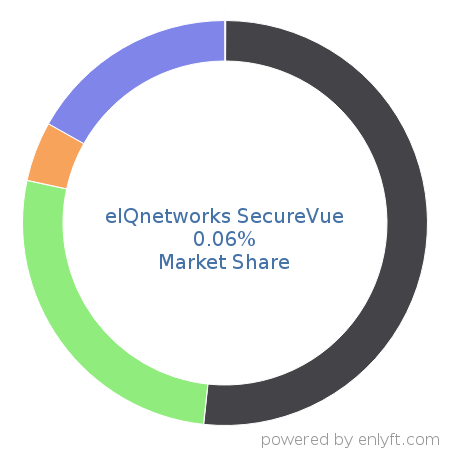 eIQnetworks SecureVue market share in Security Information and Event Management (SIEM) is about 0.06%