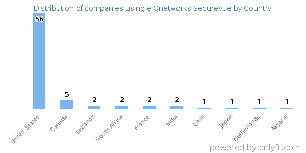 eIQnetworks SecureVue customers by country