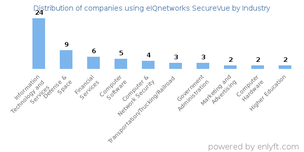 Companies using eIQnetworks SecureVue - Distribution by industry