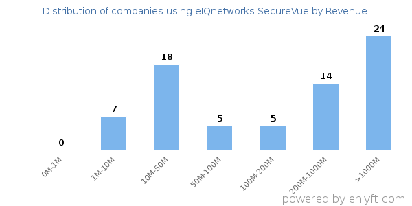 eIQnetworks SecureVue clients - distribution by company revenue