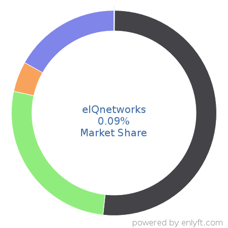 eIQnetworks market share in Security Information and Event Management (SIEM) is about 0.09%