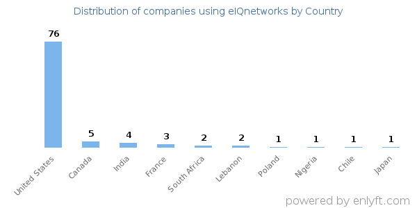 eIQnetworks customers by country