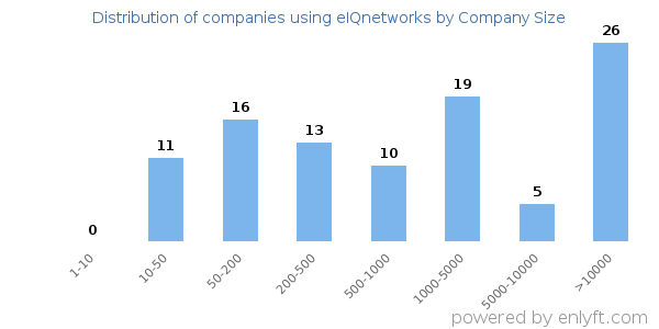 Companies using eIQnetworks, by size (number of employees)