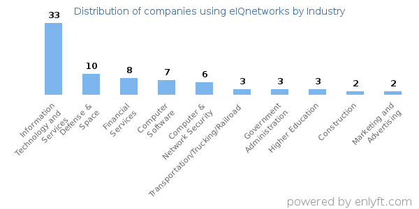 Companies using eIQnetworks - Distribution by industry