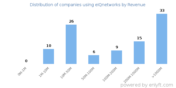 eIQnetworks clients - distribution by company revenue