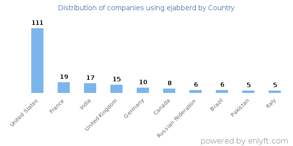 ejabberd customers by country
