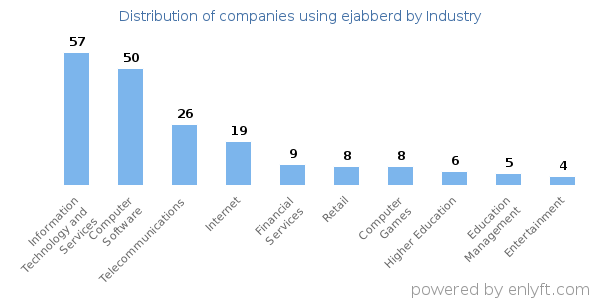 Companies using ejabberd - Distribution by industry