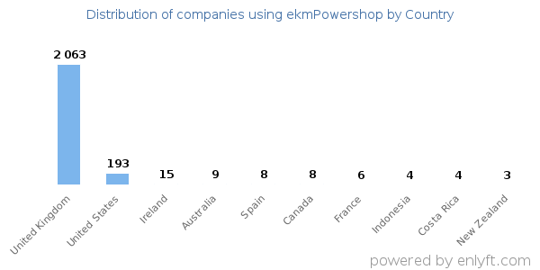 ekmPowershop customers by country