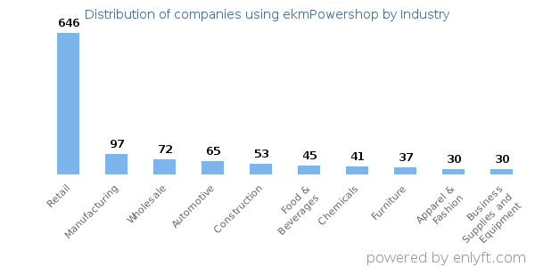 Companies using ekmPowershop - Distribution by industry