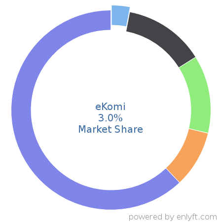 eKomi market share in Customer Experience Management is about 3.0%