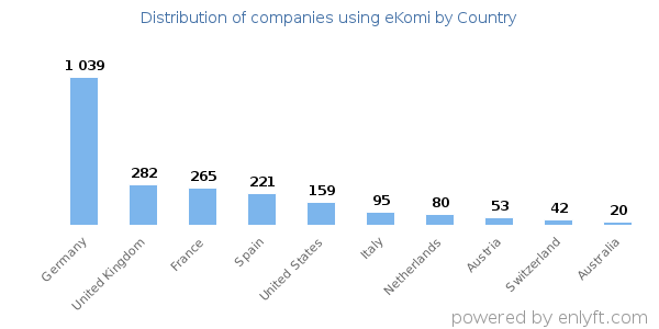 eKomi customers by country