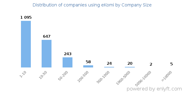 Companies using eKomi, by size (number of employees)