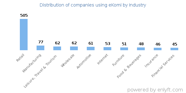 Companies using eKomi - Distribution by industry
