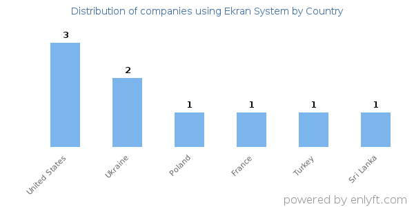 Ekran System customers by country