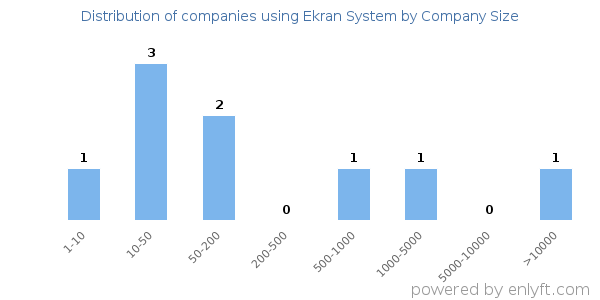 Companies using Ekran System, by size (number of employees)