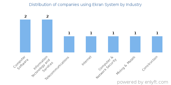 Companies using Ekran System - Distribution by industry