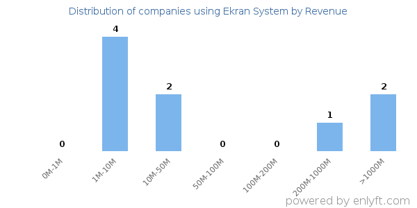 Ekran System clients - distribution by company revenue