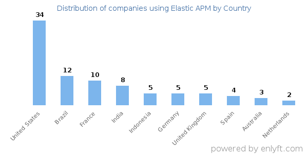 Elastic APM customers by country