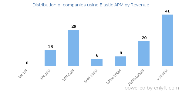Elastic APM clients - distribution by company revenue