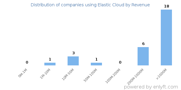Elastic Cloud clients - distribution by company revenue